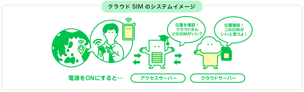 クラウドSIMのシステムイメージ