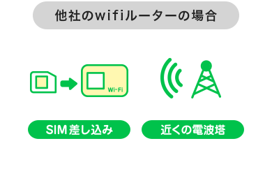 他社のwifiルーターの場合