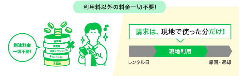 利用料以外の料金一切不要！