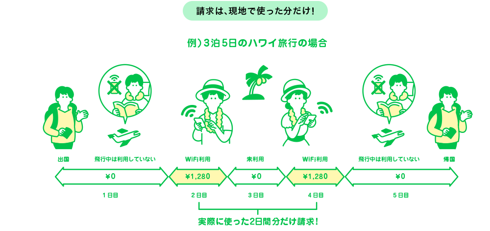 請求は、現地で使った分だけ！