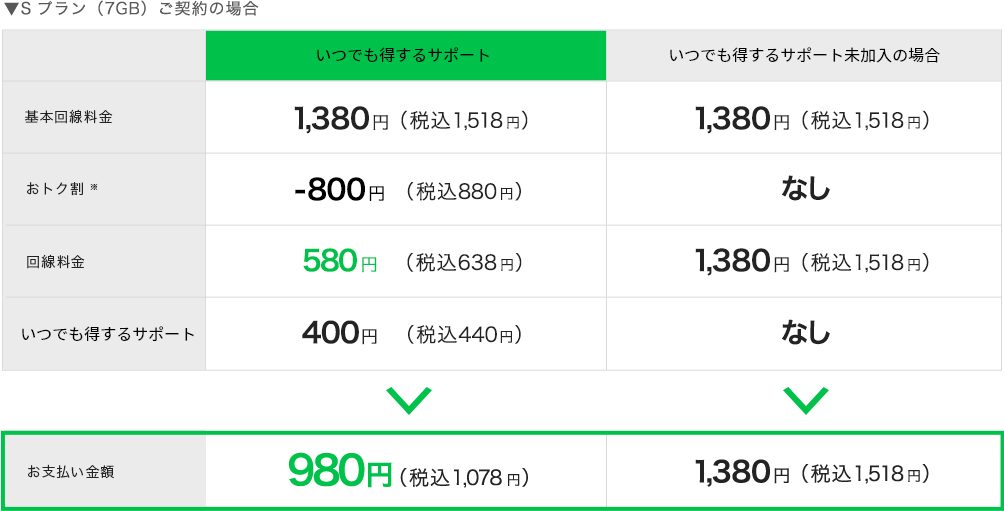▼Sプラン（7GB）ご契約の場合