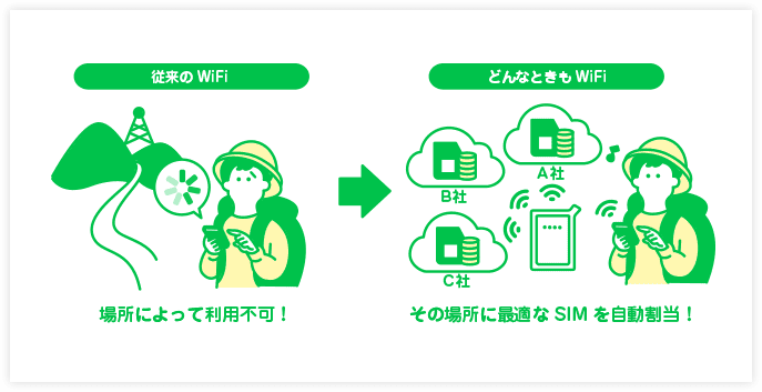 その場に最適なSIMを自動割り当て！