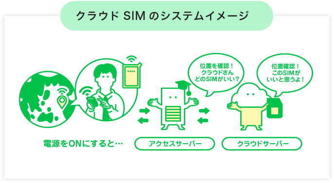 クラウドSIMのシステムイメージ