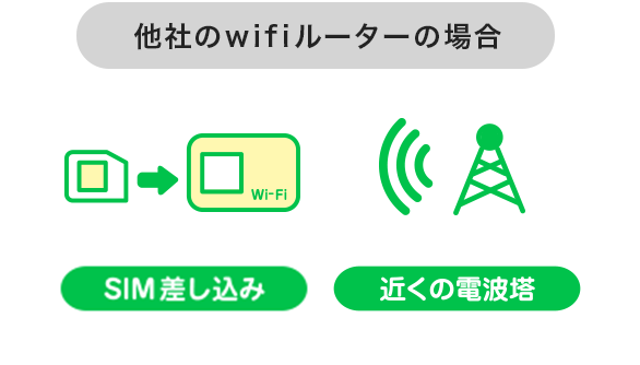 他社のwifiルーターの場合