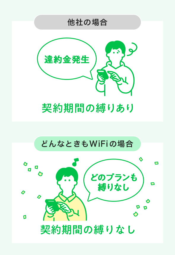 他社の場合／どんなときもWiFiの場合