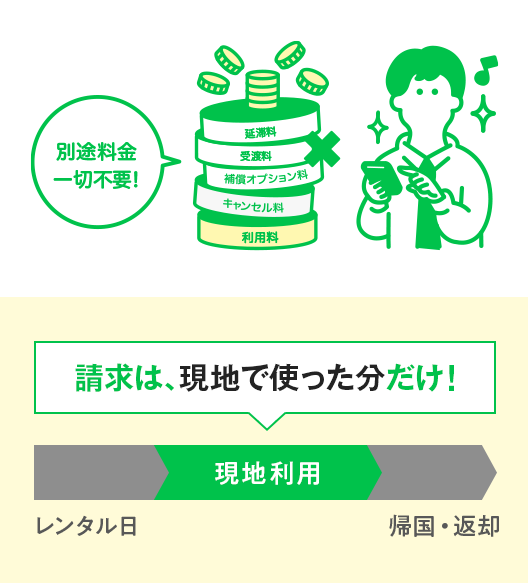 利用料以外の料金一切不要！