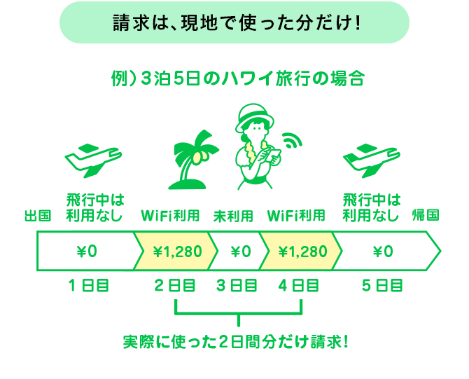 請求は、現地で使った分だけ！