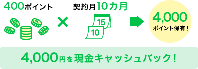 4000円を現金キャッシュバック