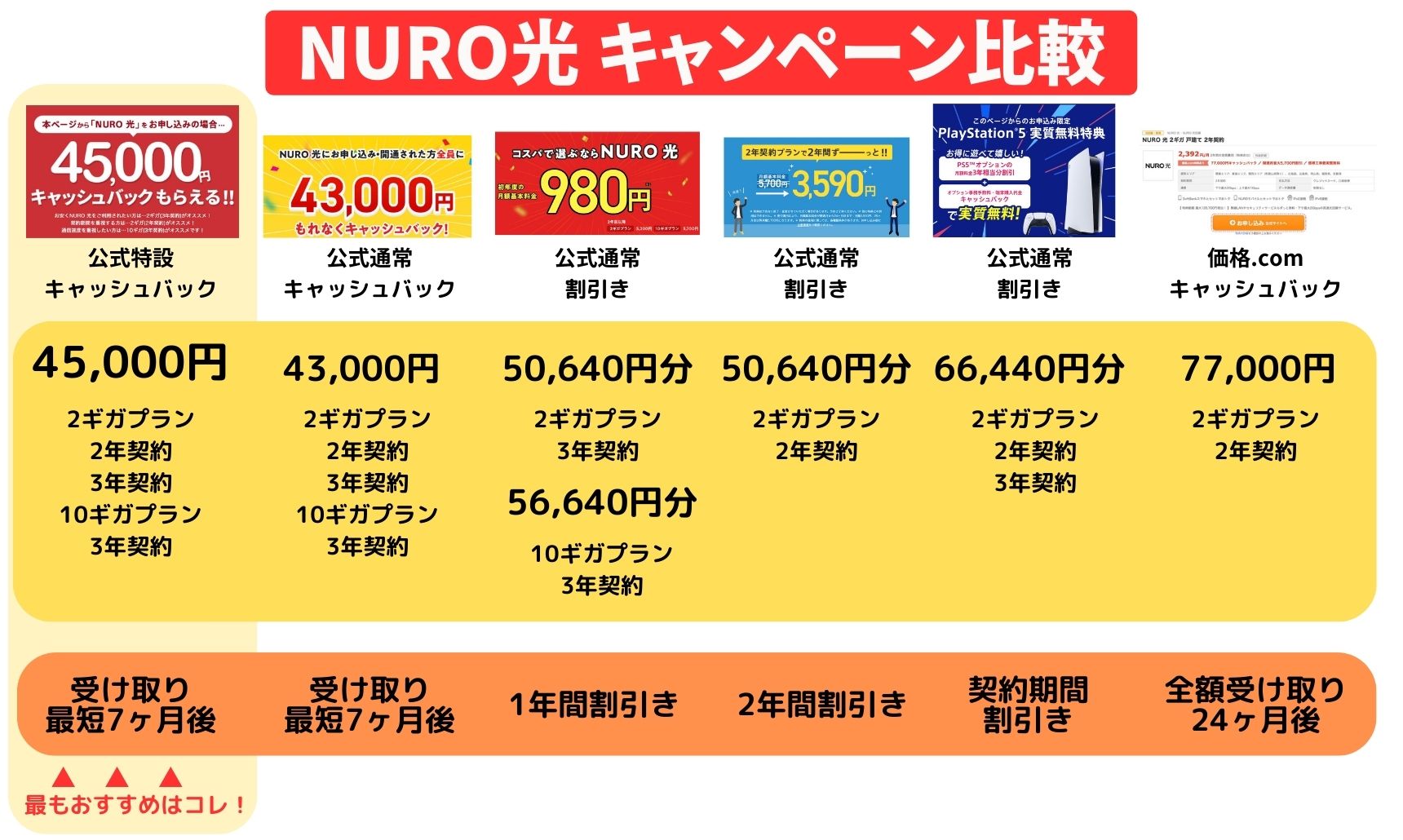 2023年8月｜NURO光のキャンペーン情報比較！キャッシュバックや月額