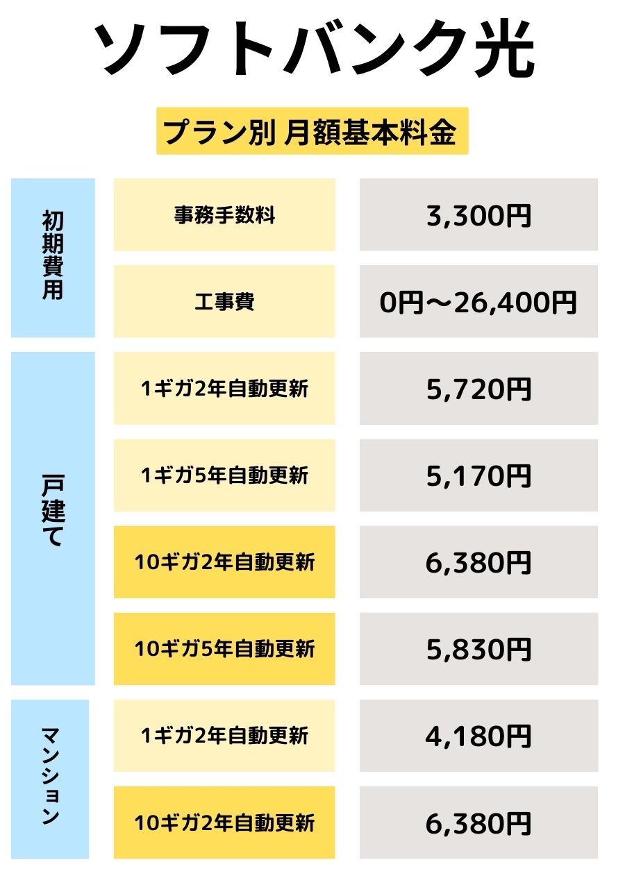 ソフトバンク光の料金は高い理由は？請求額がおかしい場合の対処法を