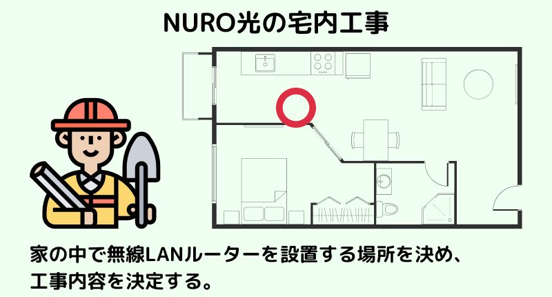 NURO光の宅内工事