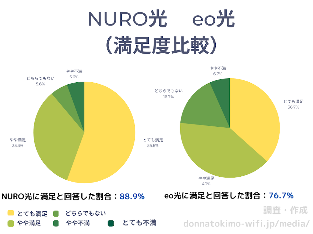 NURO光とeo光のアンケート結果